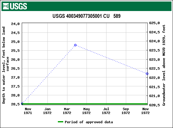 Graph of groundwater level data at USGS 400349077305001 CU   589