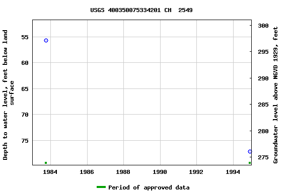 Graph of groundwater level data at USGS 400350075334201 CH  2549