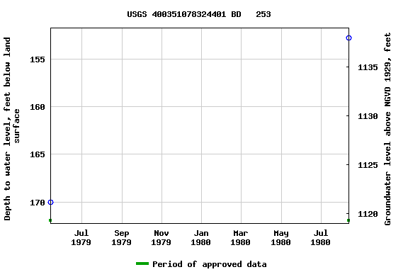 Graph of groundwater level data at USGS 400351078324401 BD   253