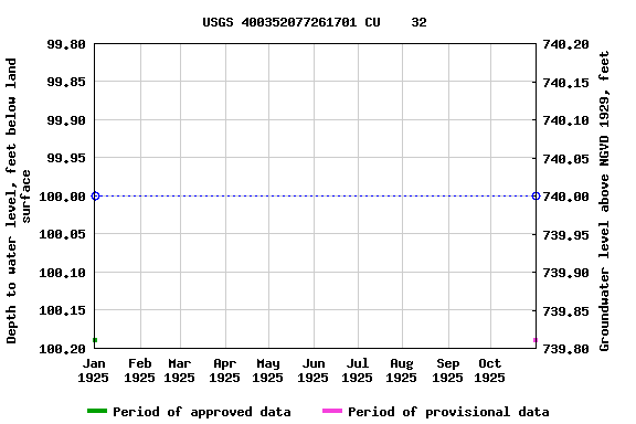 Graph of groundwater level data at USGS 400352077261701 CU    32