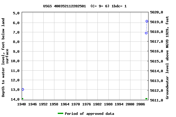 Graph of groundwater level data at USGS 400352112282501  (C- 9- 6) 1bdc- 1