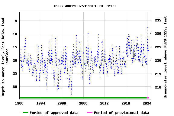 Graph of groundwater level data at USGS 400358075311301 CH  3289