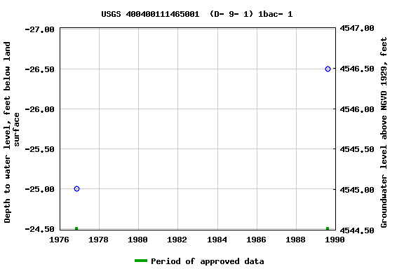 Graph of groundwater level data at USGS 400400111465001  (D- 9- 1) 1bac- 1