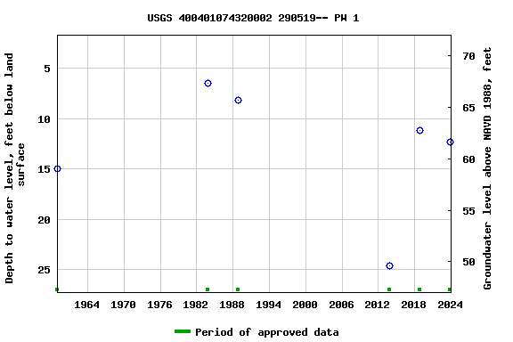 Graph of groundwater level data at USGS 400401074320002 290519-- PW 1