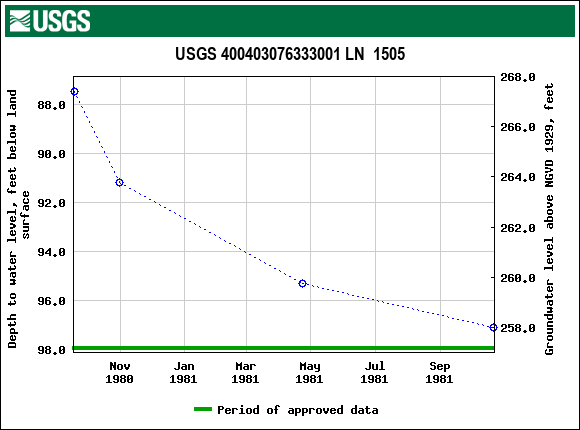 Graph of groundwater level data at USGS 400403076333001 LN  1505