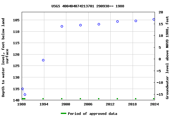 Graph of groundwater level data at USGS 400404074213701 290938-- 1988