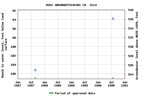 Graph of groundwater level data at USGS 400408075341501 CH  3114