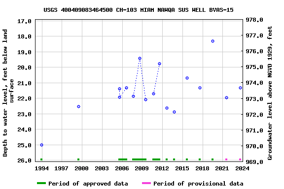 Graph of groundwater level data at USGS 400409083464500 CH-103 MIAM NAWQA SUS WELL BVAS-15