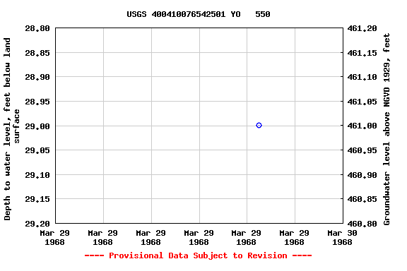 Graph of groundwater level data at USGS 400410076542501 YO   550