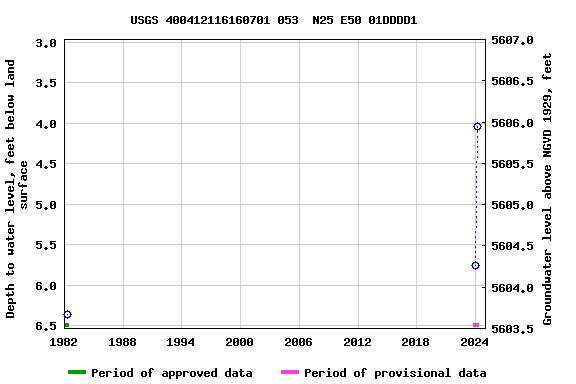 Graph of groundwater level data at USGS 400412116160701 053  N25 E50 01DDDD1