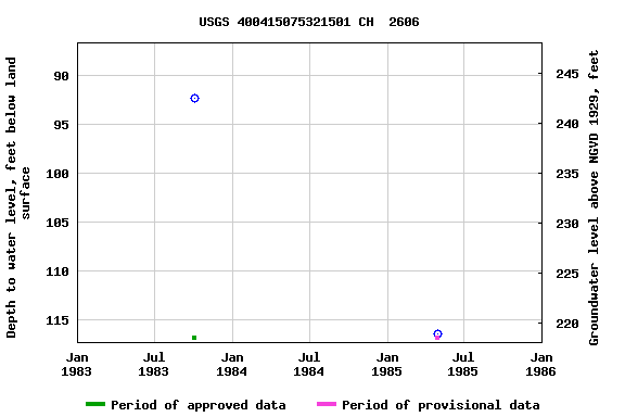 Graph of groundwater level data at USGS 400415075321501 CH  2606