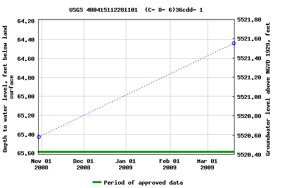 Graph of groundwater level data at USGS 400415112281101  (C- 8- 6)36cdd- 1