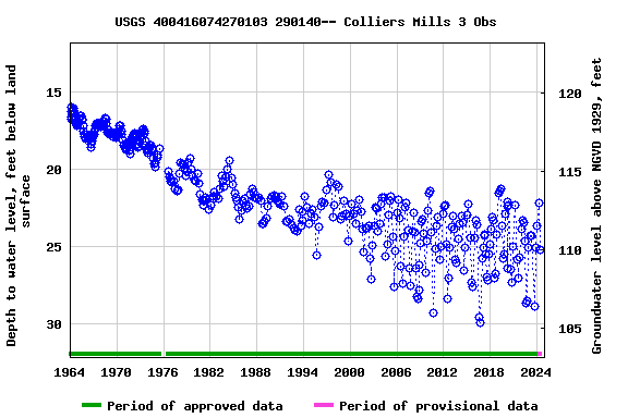 Graph of groundwater level data at USGS 400416074270103 290140-- Colliers Mills 3 Obs