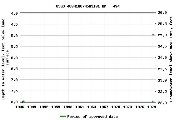 Graph of groundwater level data at USGS 400416074563101 BK   494