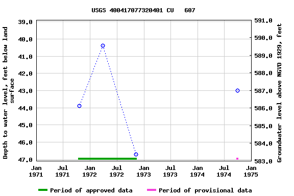 Graph of groundwater level data at USGS 400417077320401 CU   607