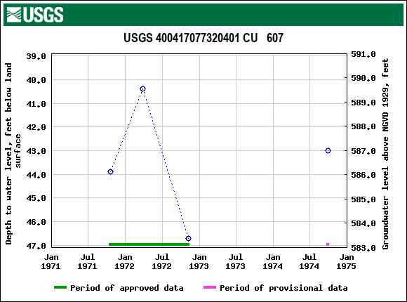 Graph of groundwater level data at USGS 400417077320401 CU   607