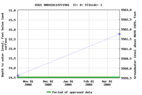 Graph of groundwater level data at USGS 400418112271501  (C- 8- 5)31cdc- 1