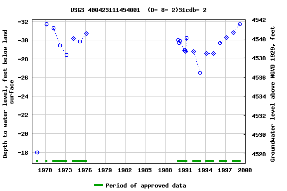 Graph of groundwater level data at USGS 400423111454001  (D- 8- 2)31cdb- 2