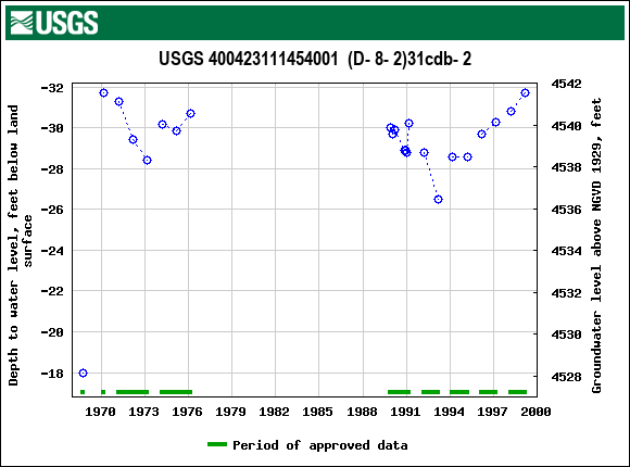 Graph of groundwater level data at USGS 400423111454001  (D- 8- 2)31cdb- 2