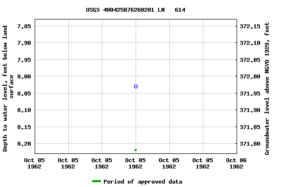 Graph of groundwater level data at USGS 400425076260201 LN   614