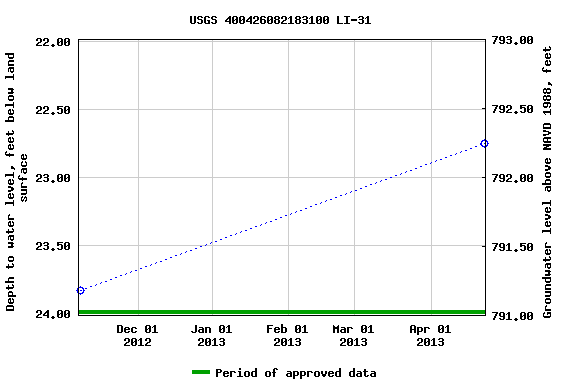 Graph of groundwater level data at USGS 400426082183100 LI-31