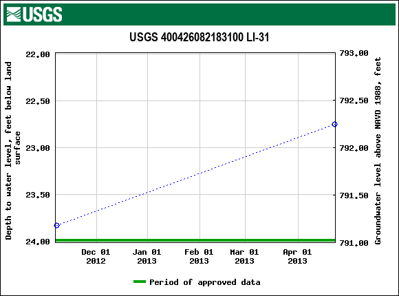 Graph of groundwater level data at USGS 400426082183100 LI-31