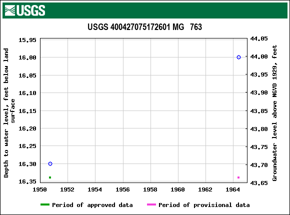 Graph of groundwater level data at USGS 400427075172601 MG   763