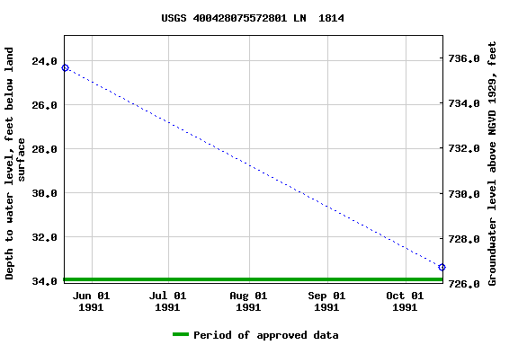 Graph of groundwater level data at USGS 400428075572801 LN  1814