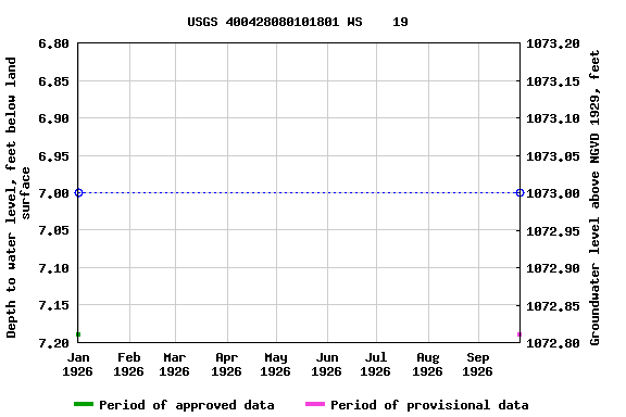 Graph of groundwater level data at USGS 400428080101801 WS    19