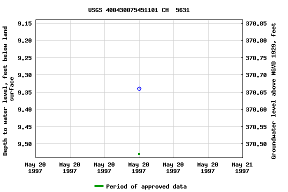 Graph of groundwater level data at USGS 400430075451101 CH  5631