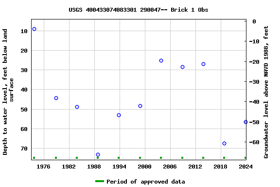 Graph of groundwater level data at USGS 400433074083301 290047-- Brick 1 Obs