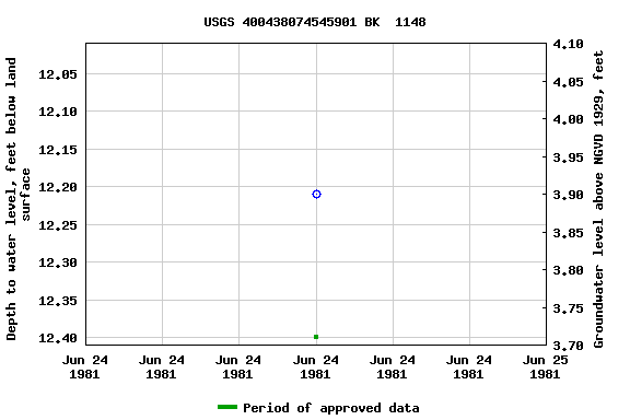 Graph of groundwater level data at USGS 400438074545901 BK  1148