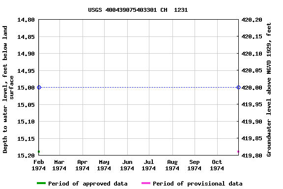 Graph of groundwater level data at USGS 400439075403301 CH  1231