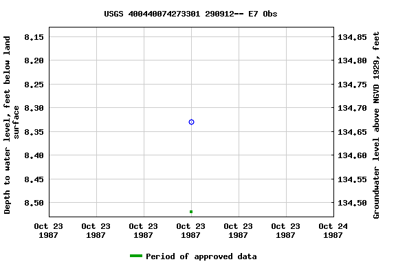 Graph of groundwater level data at USGS 400440074273301 290912-- E7 Obs