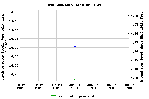 Graph of groundwater level data at USGS 400444074544701 BK  1149