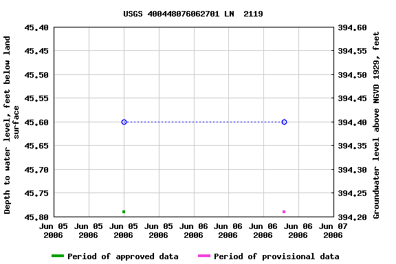 Graph of groundwater level data at USGS 400448076062701 LN  2119