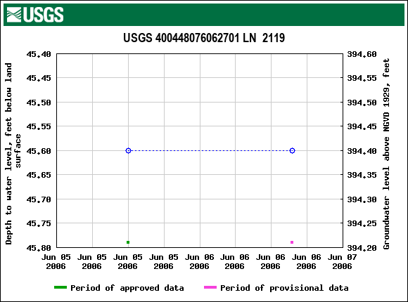 Graph of groundwater level data at USGS 400448076062701 LN  2119