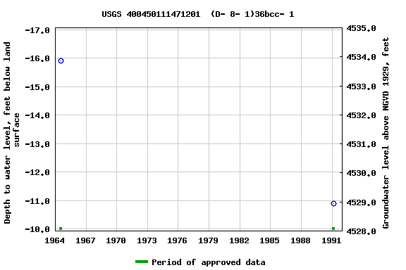 Graph of groundwater level data at USGS 400450111471201  (D- 8- 1)36bcc- 1