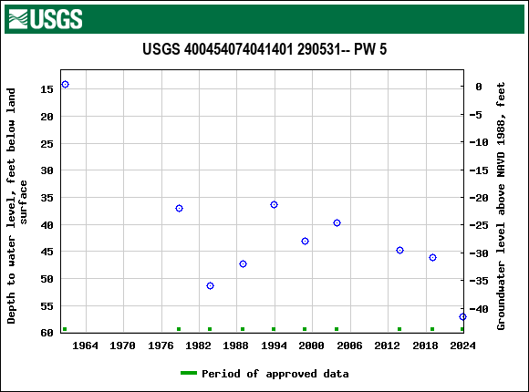 Graph of groundwater level data at USGS 400454074041401 290531-- PW 5