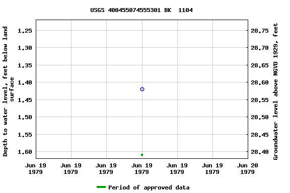 Graph of groundwater level data at USGS 400455074555301 BK  1104