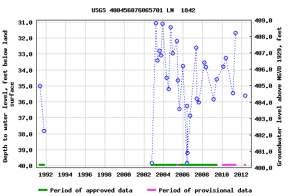 Graph of groundwater level data at USGS 400456076065701 LN  1842