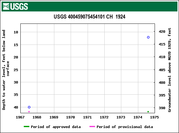 Graph of groundwater level data at USGS 400459075454101 CH  1924