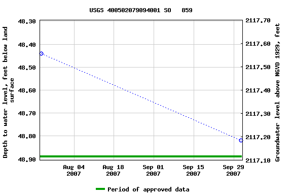 Graph of groundwater level data at USGS 400502079094001 SO   859