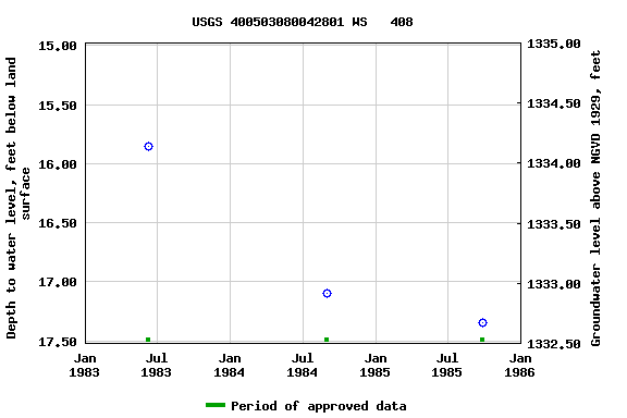 Graph of groundwater level data at USGS 400503080042801 WS   408