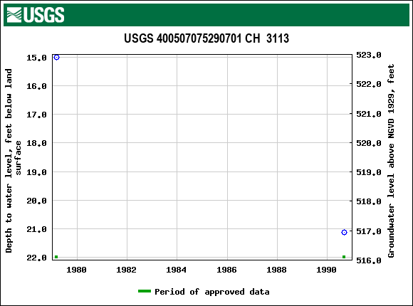 Graph of groundwater level data at USGS 400507075290701 CH  3113