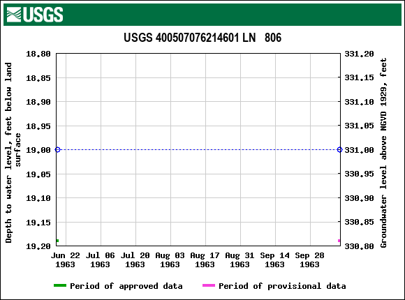 Graph of groundwater level data at USGS 400507076214601 LN   806