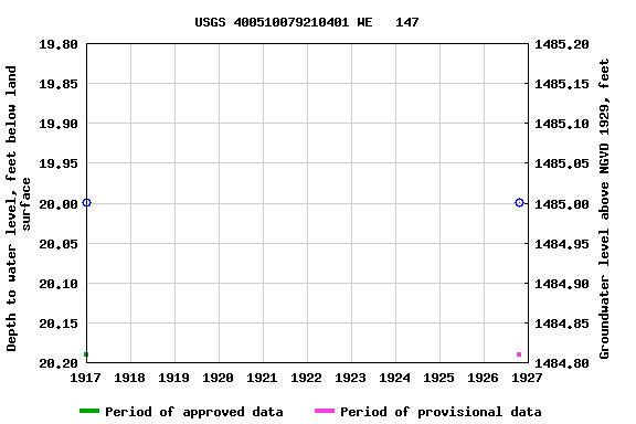 Graph of groundwater level data at USGS 400510079210401 WE   147