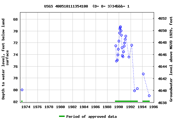 Graph of groundwater level data at USGS 400510111354100  (D- 8- 3)34bbb- 1