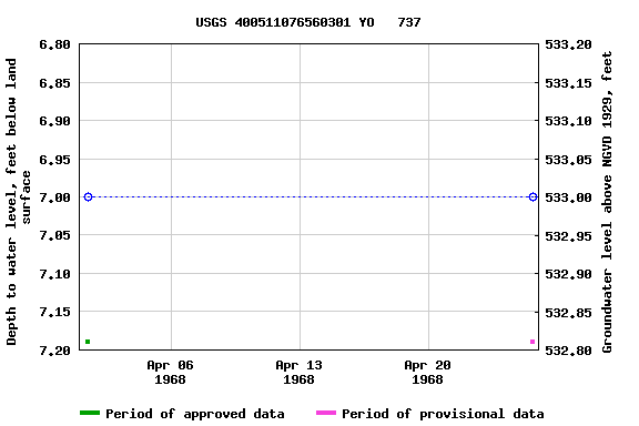 Graph of groundwater level data at USGS 400511076560301 YO   737