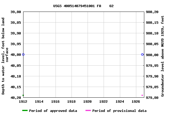 Graph of groundwater level data at USGS 400514079451001 FA    62